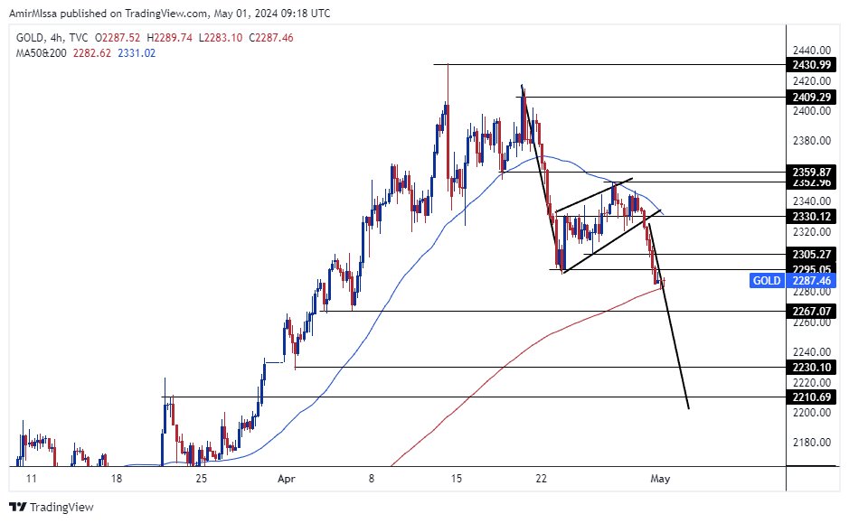 الرسم البياني اليومي للذهب الرسم البياني اليومي للذهب