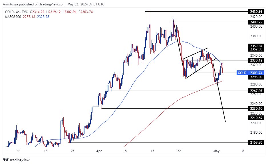 الرسم البياني اليومي للذهب الرسم البياني اليومي للذهب