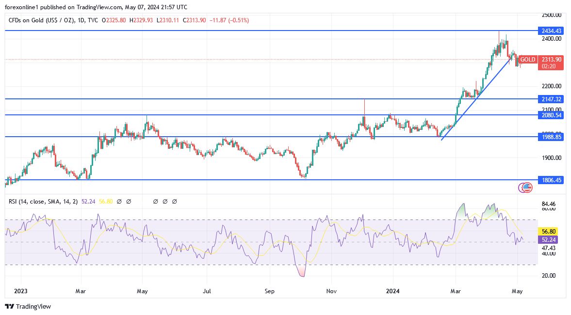 Gold Analysis Today - 08/05: Neutral, Awaiting (Chart) Gold Analysis Today - 08/05: Neutral, Awaiting (Chart)
