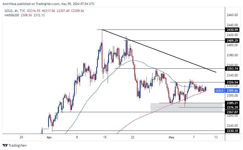 الرسم البياني اليومي للذهب الرسم البياني اليومي للذهب