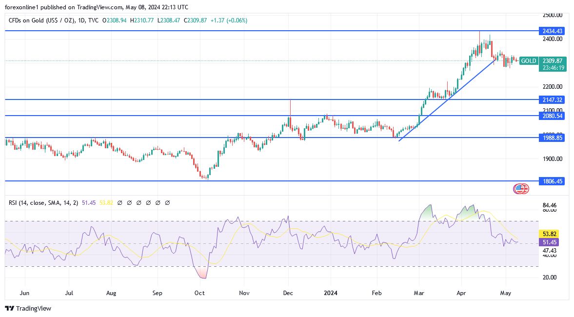 Gold Analysis Today - 09/05: Narrow Ranges Stability (chart) Gold Analysis Today - 09/05: Narrow Ranges Stability (chart)