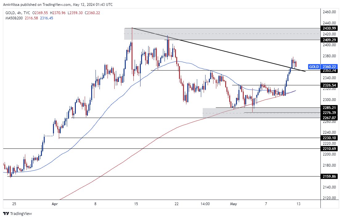 الرسم البياني الأسبوعي للذهب الرسم البياني الأسبوعي للذهب