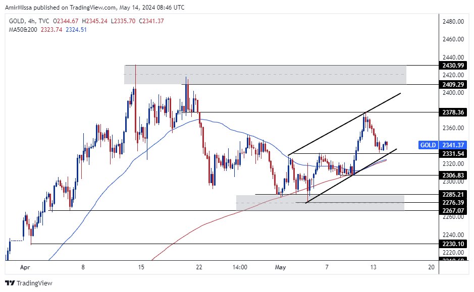 الرسم البياني اليومي للذهب الرسم البياني اليومي للذهب