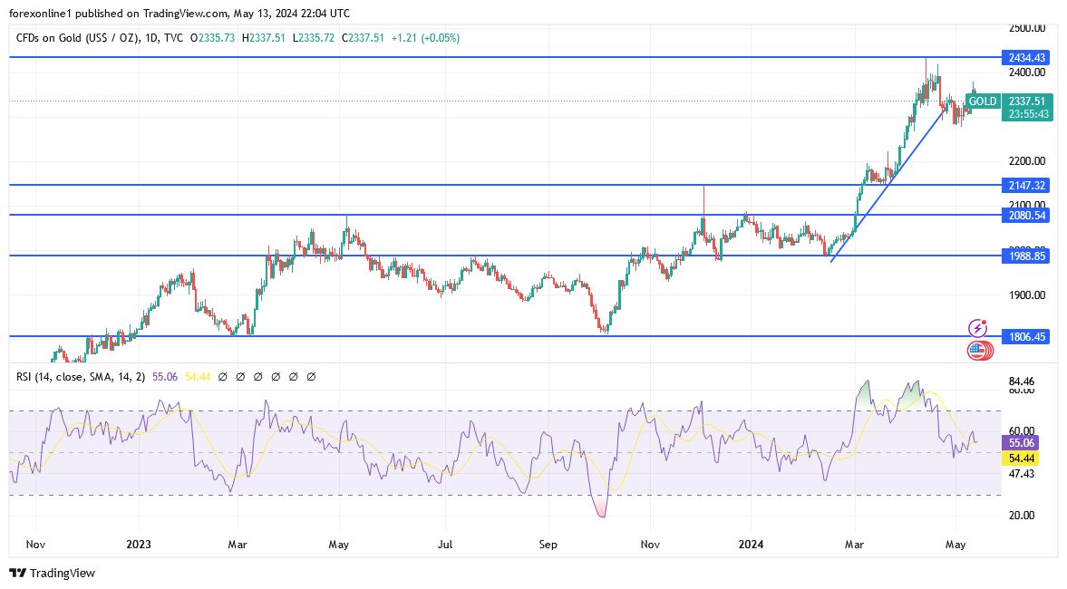Gold Price Analysis Today - 14/05: Selling Pressure (chart) Gold Price Analysis Today - 14/05: Selling Pressure (chart)