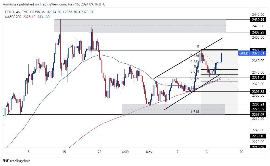 الرسم البياني اليومي للذهب
