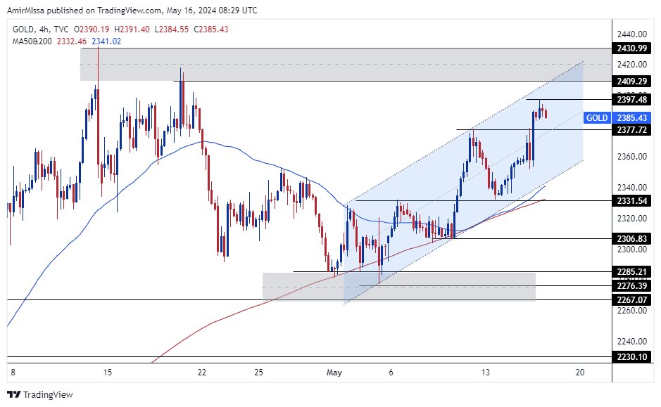 الرسم البياني اليومي للذهب الرسم البياني اليومي للذهب