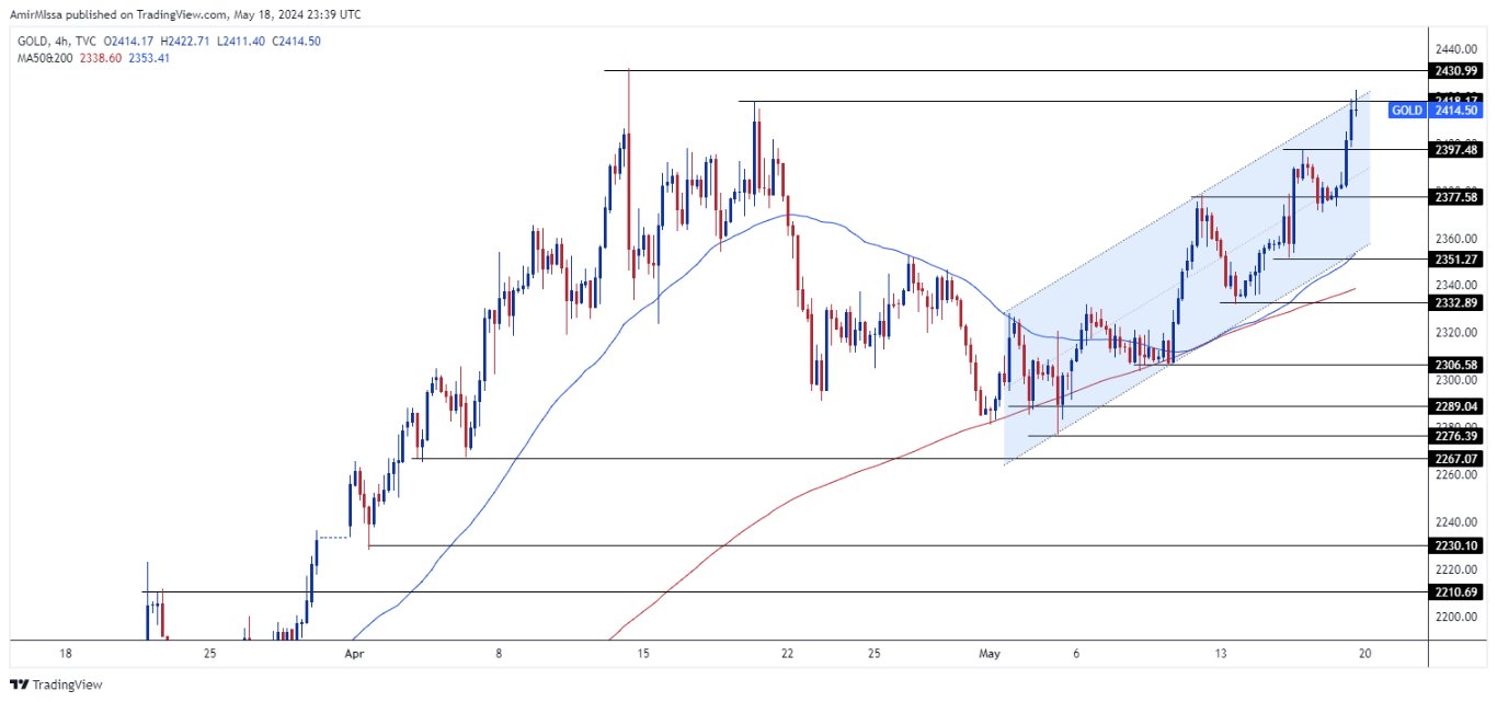 الرسم البياني الأسبوعي للذهب الرسم البياني الأسبوعي للذهب