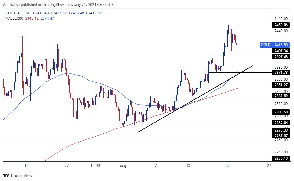 الرسم البياني اليومي للذهب الرسم البياني اليومي للذهب