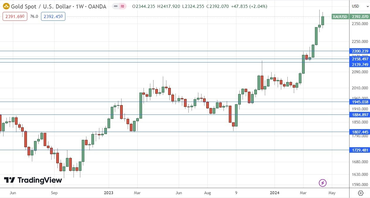 XAU/USD: Pronóstico Semanal 22/04 Gráfico | DailyForex.com XAU/USD: Pronóstico Semanal 22/04 Gráfico | DailyForex.com