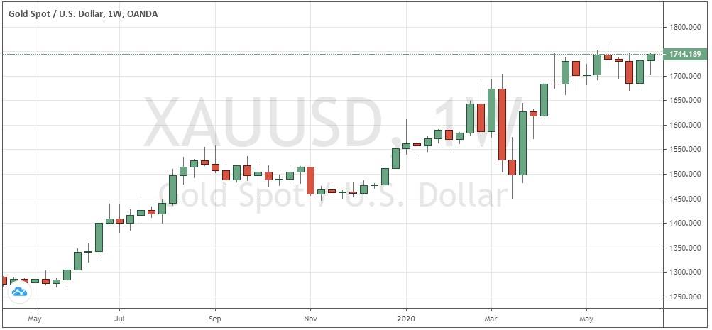 الرسم البياني الأسبوعي لزوج الذهب/الدولار الأمريكي الرسم البياني الأسبوعي لزوج الذهب/الدولار الأمريكي