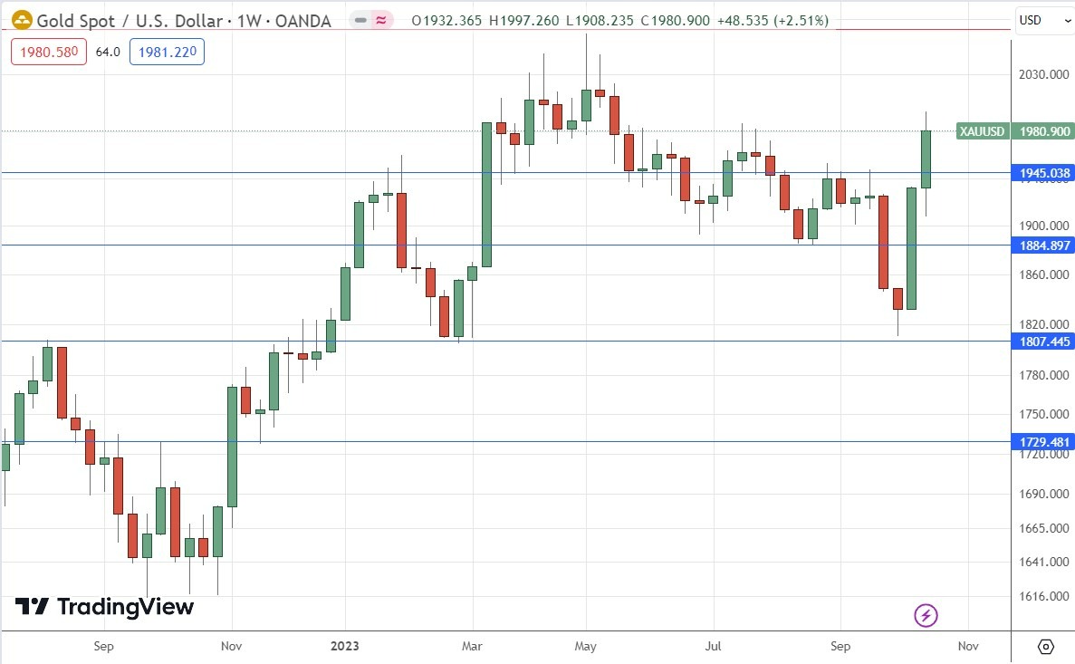 Gráfico Semanal XAU/USD Gráfico Semanal XAU/USD