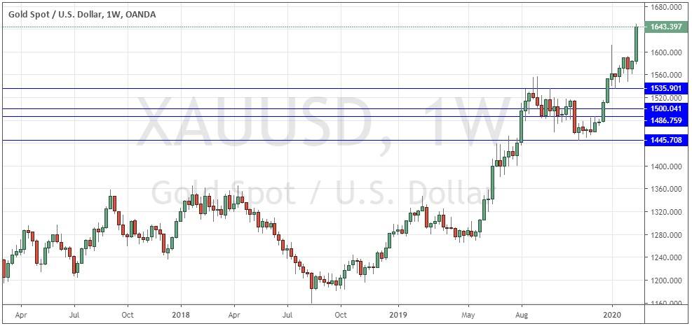GOLD/USD Weekly Chart