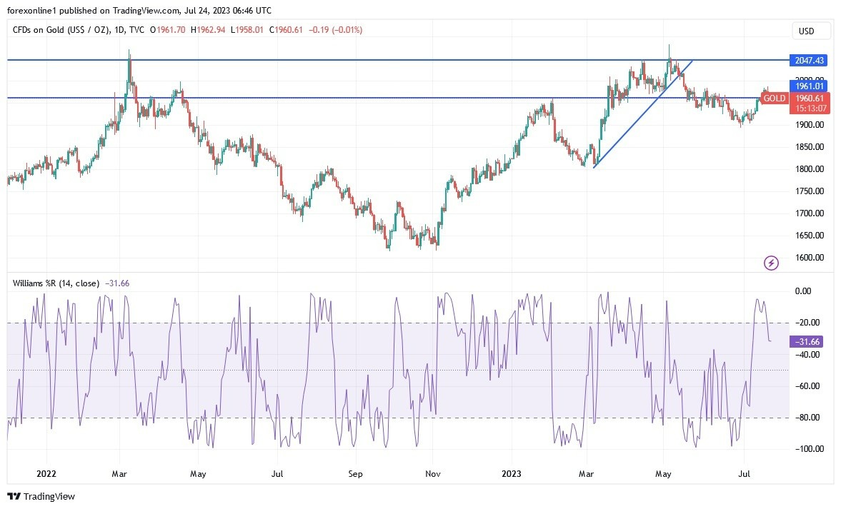 Gráfico del Análisis Técnico Oro  Gráfico del Análisis Técnico Oro