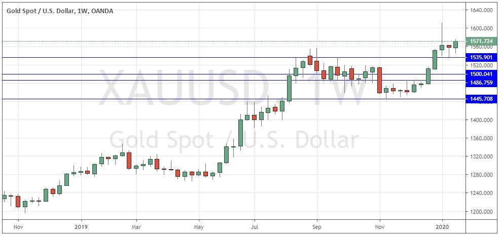 الذهب/الدولار الأمريكي