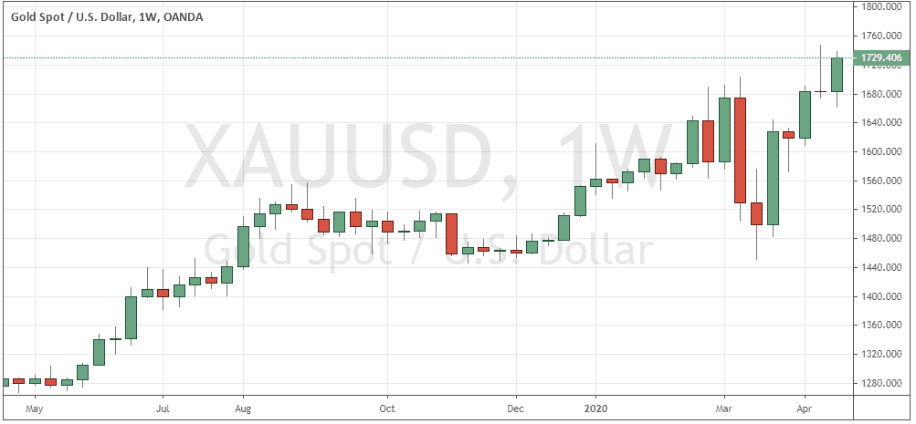 الرسم البياني لزوج الذهب/الدولار الأمريكي الرسم البياني لزوج الذهب/الدولار الأمريكي