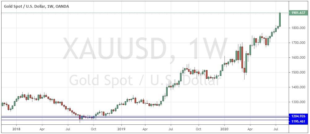 Gold/USD Weekly Chart
