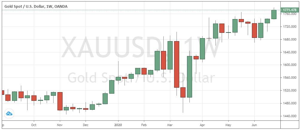 الرسم البياني الأسبوعي للذهبالدولار الأمريكي الرسم البياني الأسبوعي للذهبالدولار الأمريكي