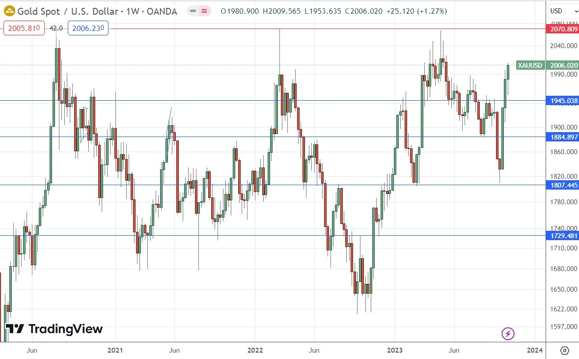 Gráfico Semanal XAU/USD Gráfico Semanal XAU/USD