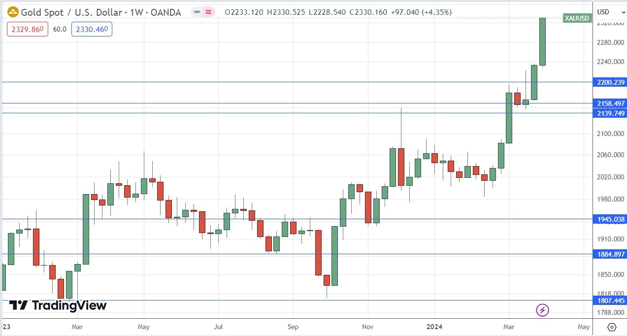XAU/USD Weekly Price Chart 07/04 XAU/USD Weekly Price Chart 07/04