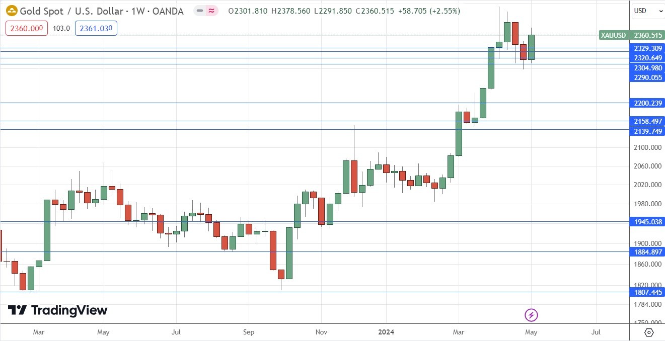 Gold Weekly Price Chart Gold Weekly Price Chart