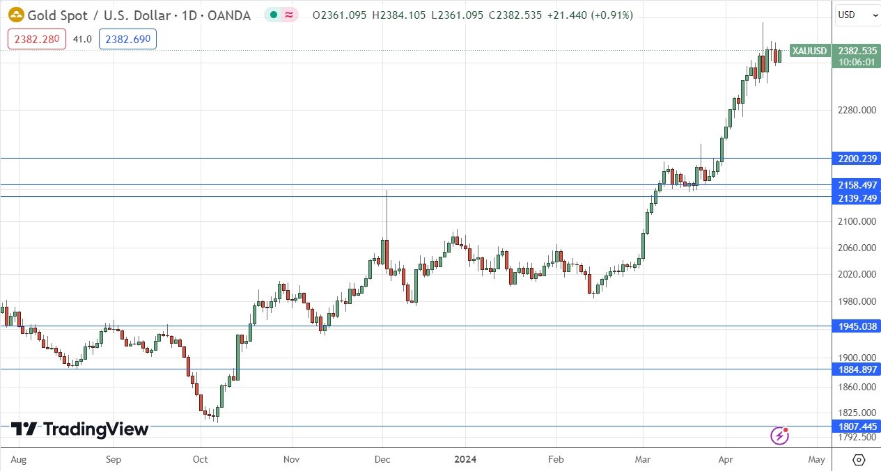 Gold (XAU/USD) Daily Price Chart - 18/04