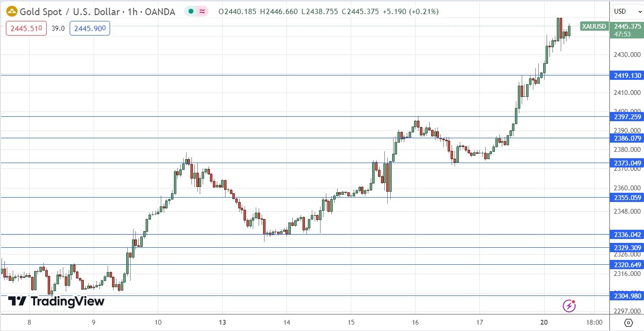 Gold (XAU/USD) Hourly Price Chart 20/05 Gold (XAU/USD) Hourly Price Chart 20/05