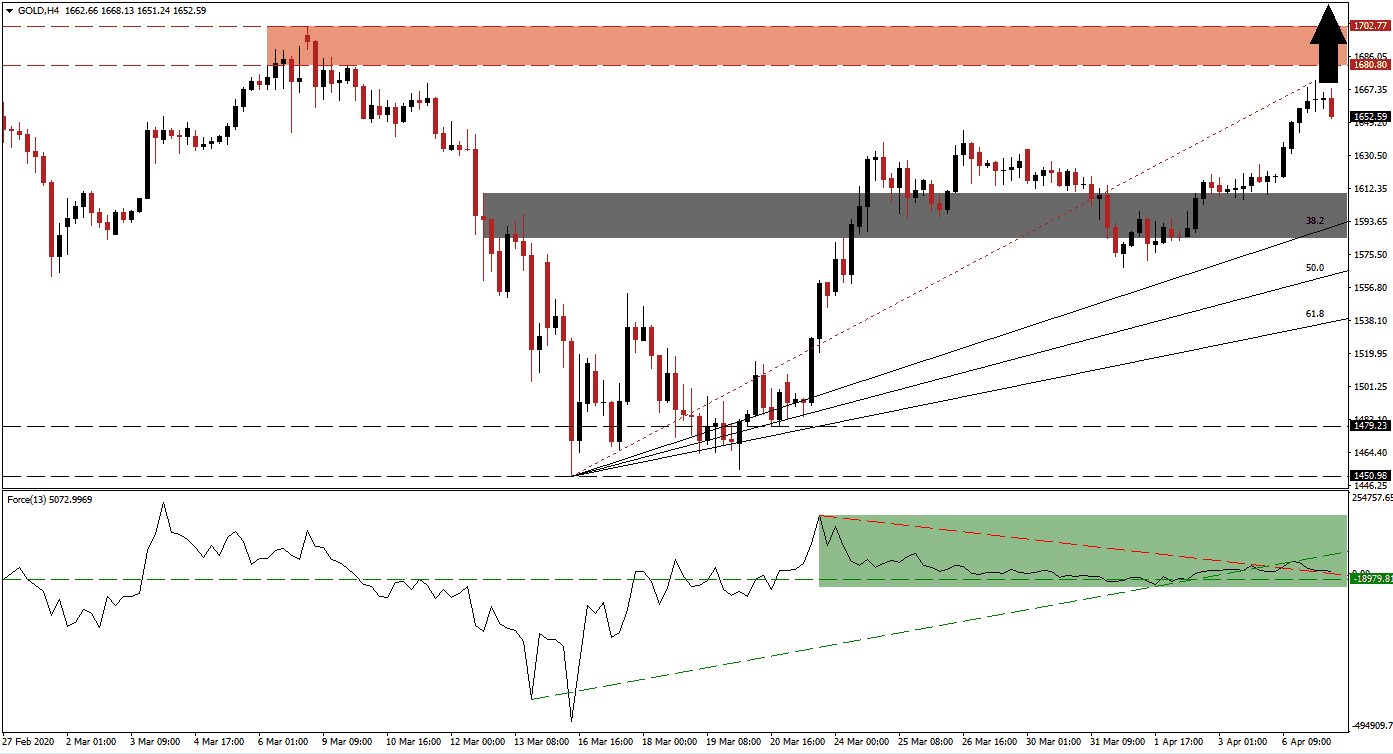 الرسم البياني اليومي للذهب