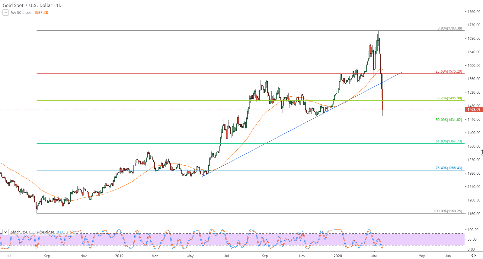 الرسم البياني لأسعار الذهب