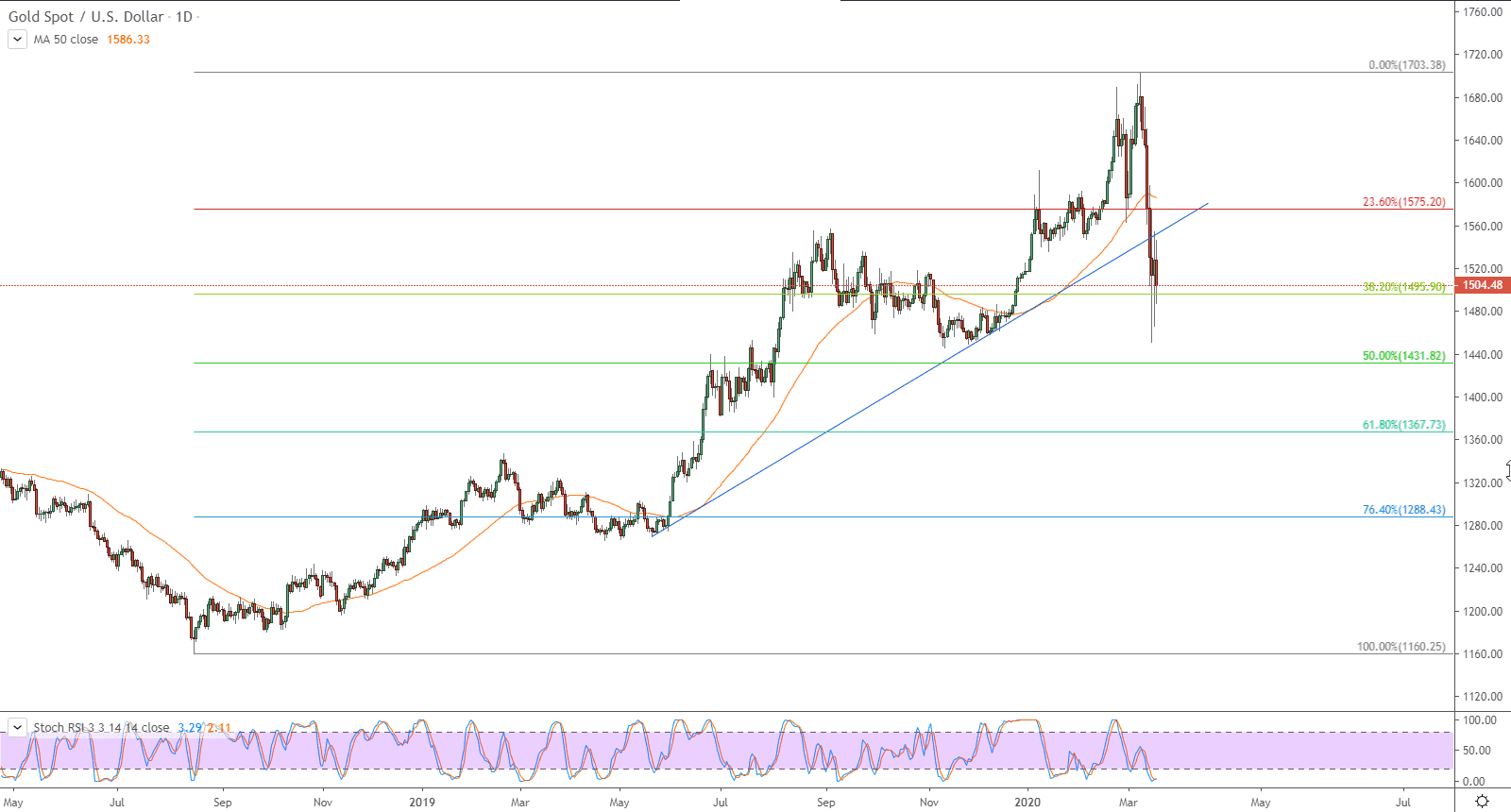 الرسم البياني لأسعار الذهب بتعاملاتها الفورية 