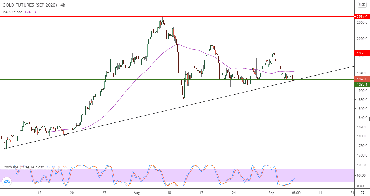 الرسم البياني اليومي للذهب