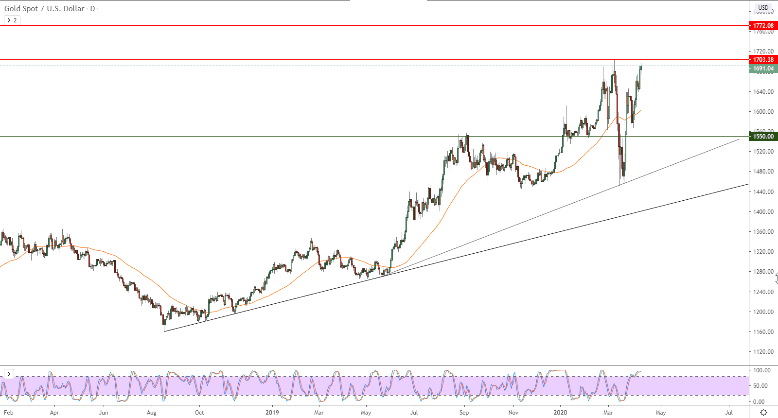 الرسم البياني لأسعار الذهب بتعاملاتها الفورية 