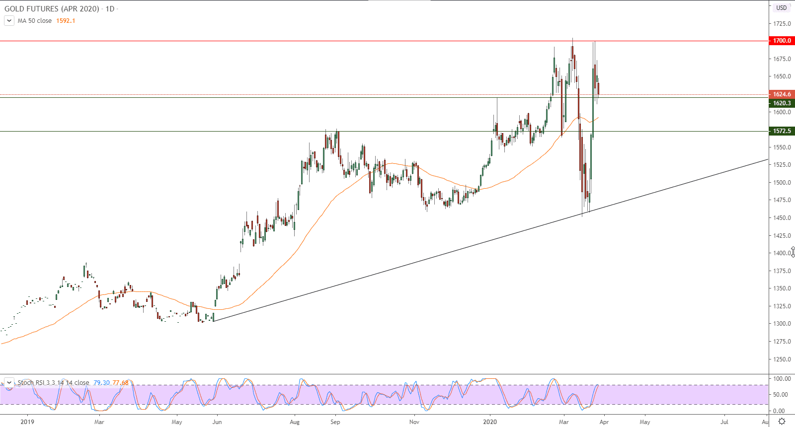 الرسم البياني للذهب