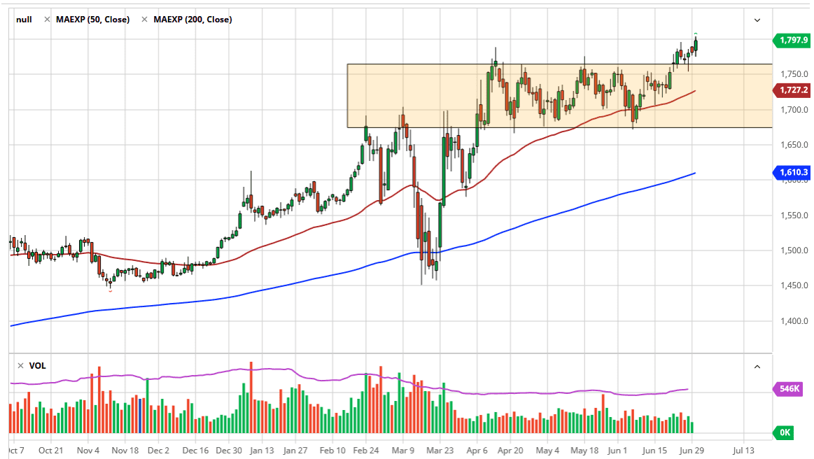 الرسم البياني اليومي للذهب الرسم البياني اليومي للذهب