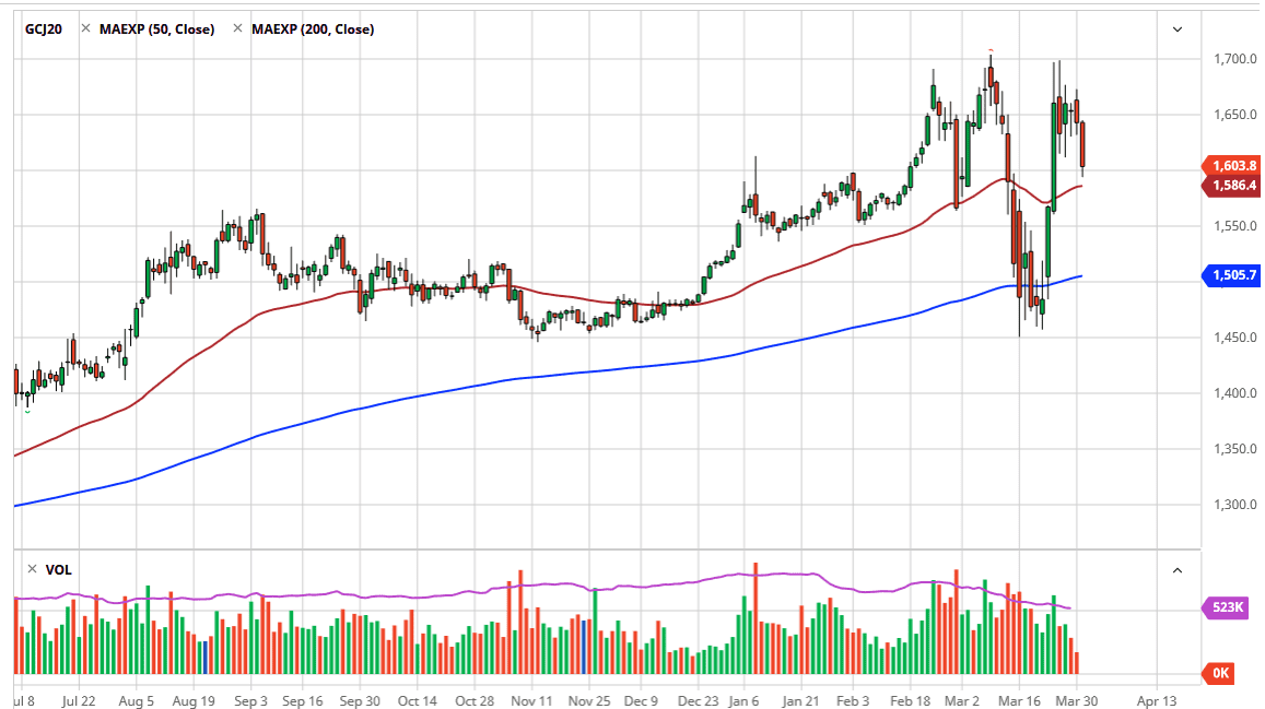 الرسم البياني اليومي للذهب
