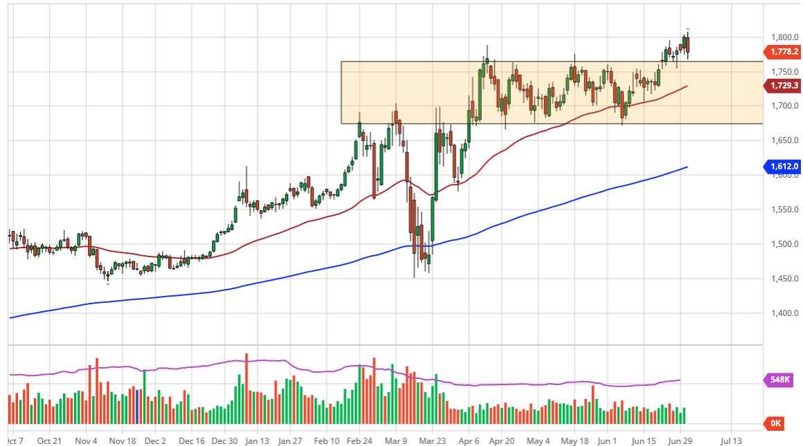 Pronóstico del Oro Pronóstico del Oro