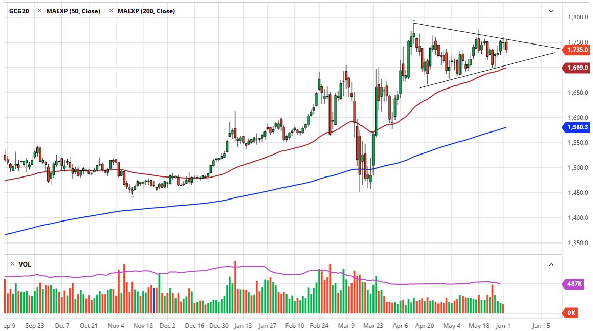 الرسم البياني اليومي للذهب