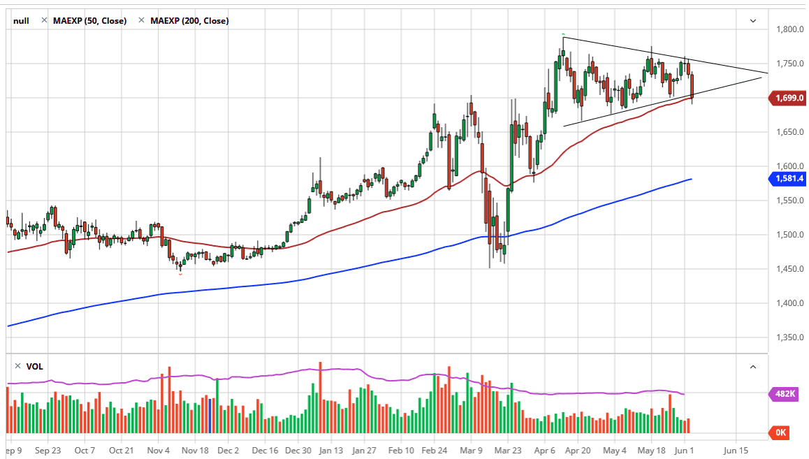 الرسم البياني اليومي للذهب الرسم البياني اليومي للذهب
