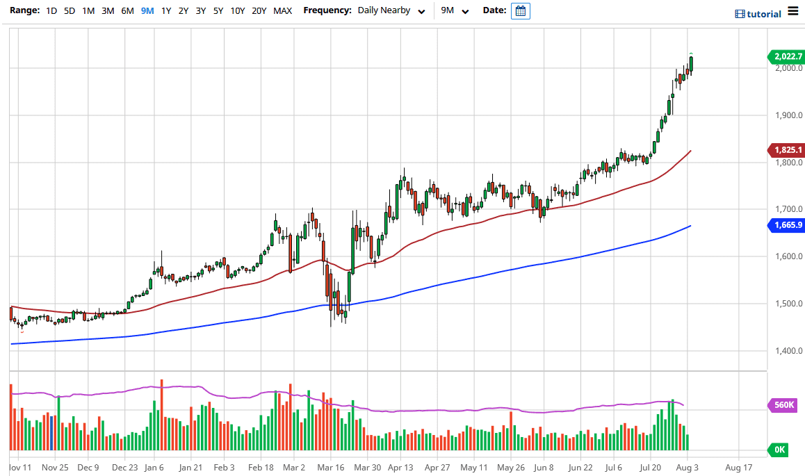 الرسم البياني اليومي للذهب الرسم البياني اليومي للذهب
