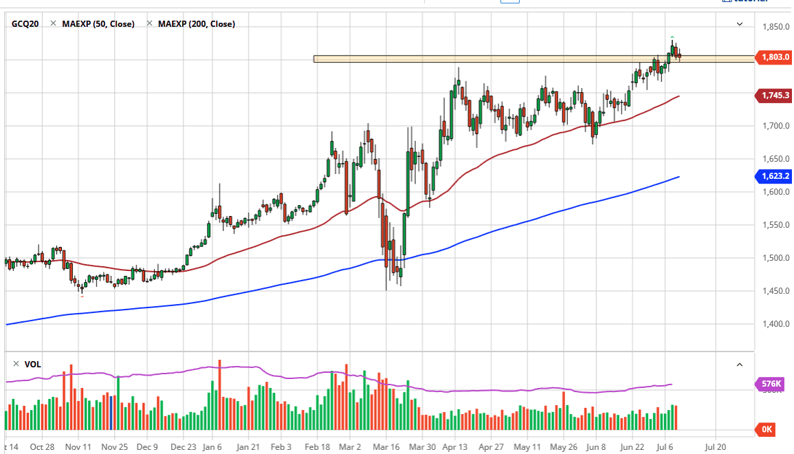 الرسم البياني اليومي للذهب الرسم البياني اليومي للذهب