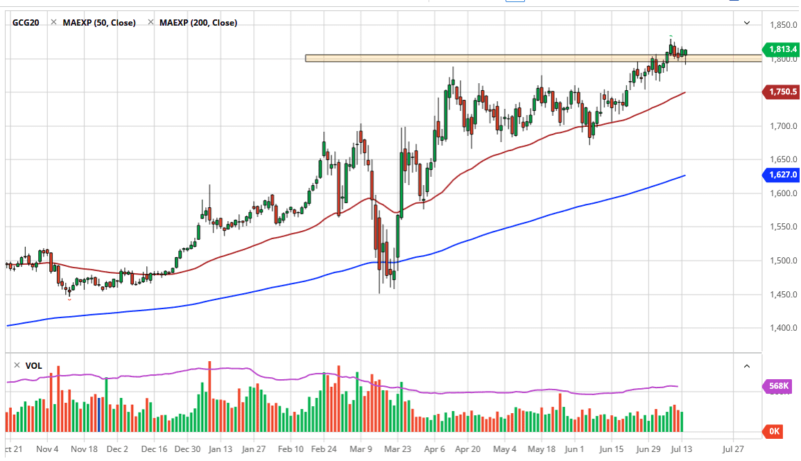 الرسم البياني اليومي للذهب الرسم البياني اليومي للذهب