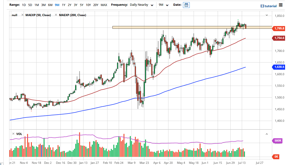الرسم البياني اليومي للذهب