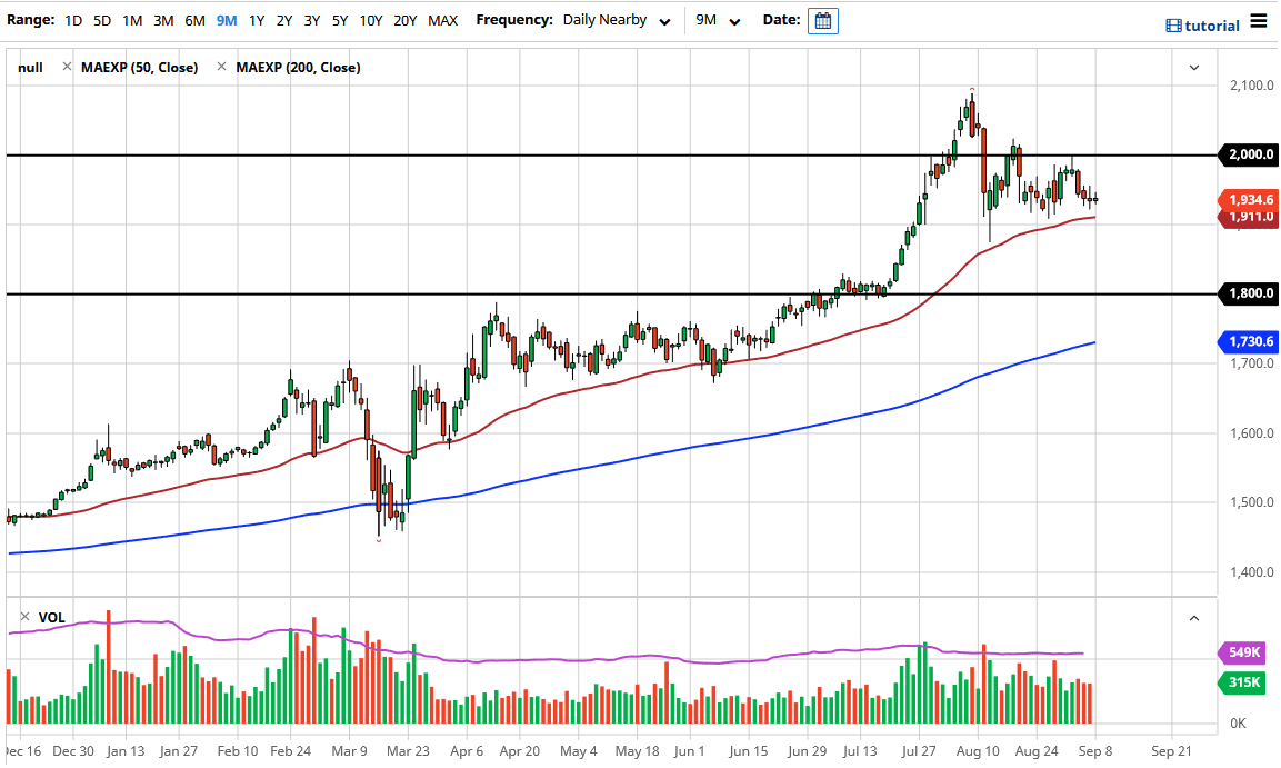 الرسم البياني اليومي للذهب الرسم البياني اليومي للذهب