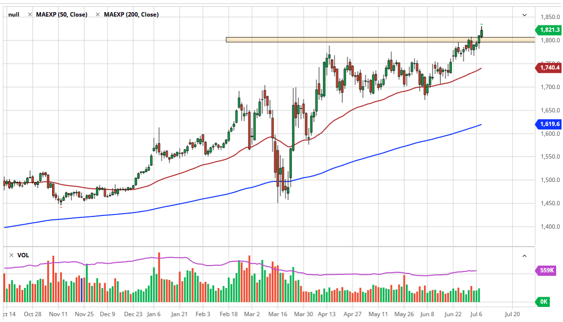 الرسم البياني للذهب الرسم البياني للذهب