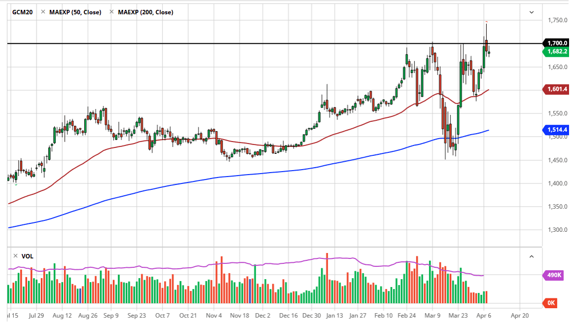 الرسم البياني اليومي للذهب