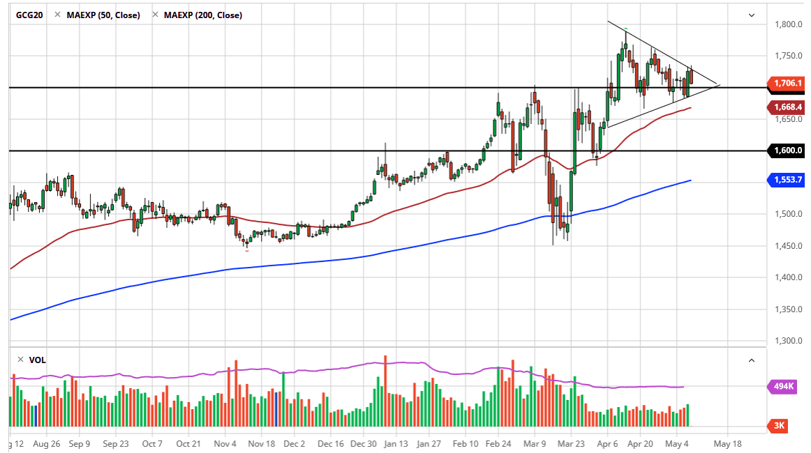الرسم البياني اليومي للذهب