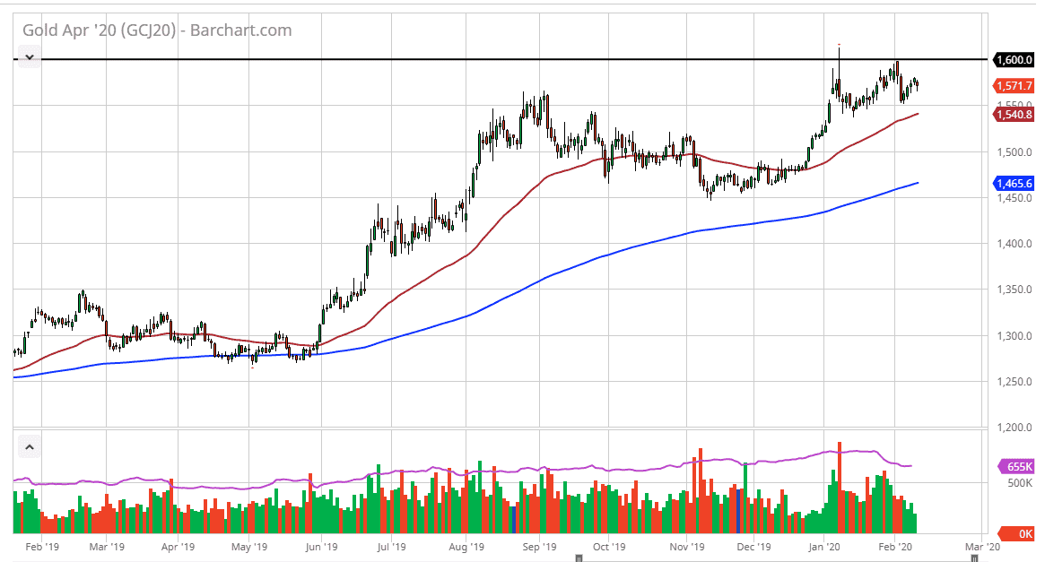 الرسم البياني للذهب