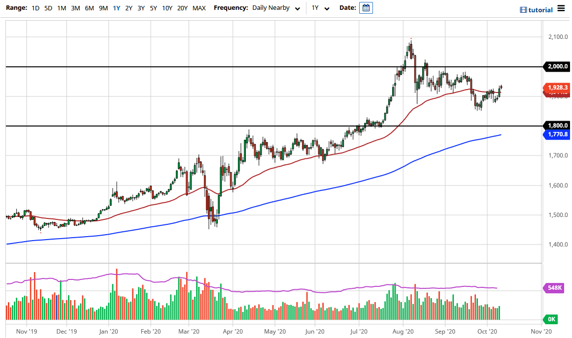 الرسم البياني اليومي للذهب