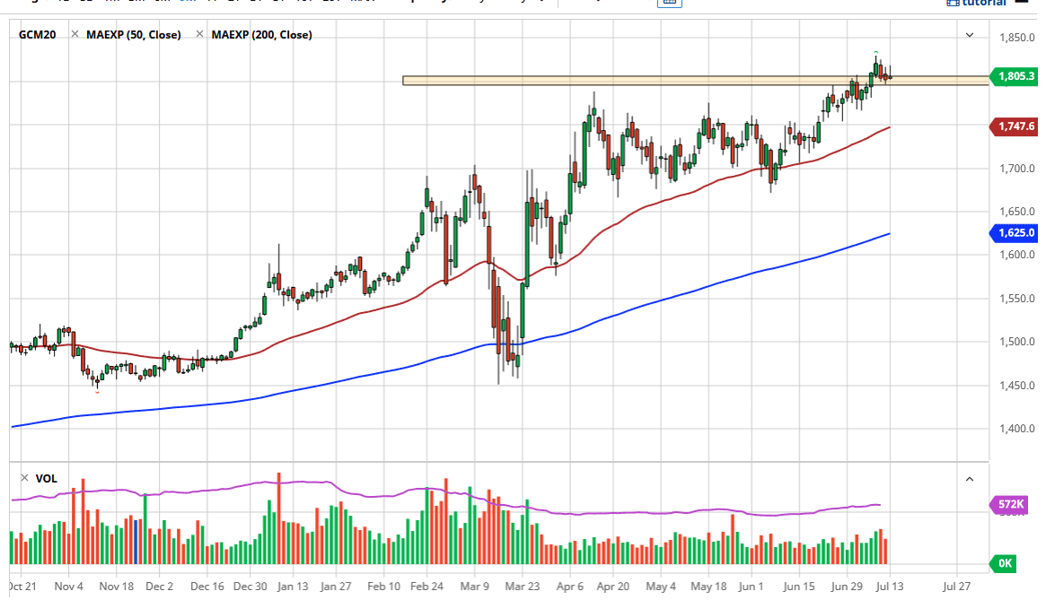 الرسم البياني اليومي للذهب الرسم البياني اليومي للذهب