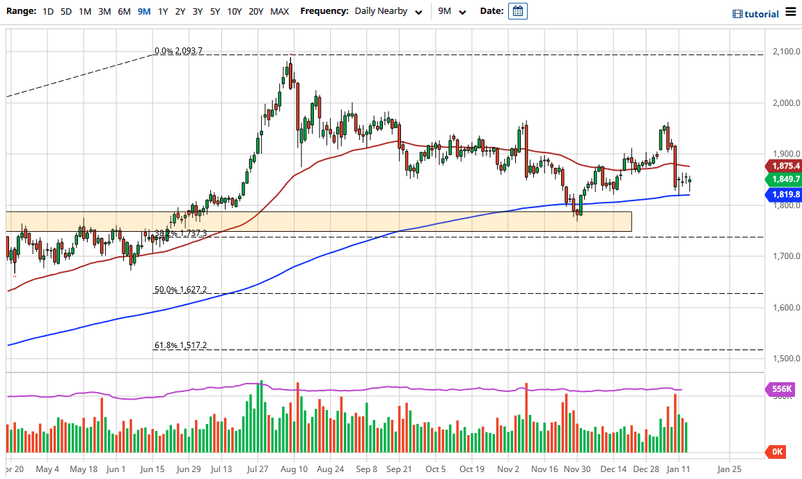 الرسم البياني اليومي للذهب الرسم البياني اليومي للذهب