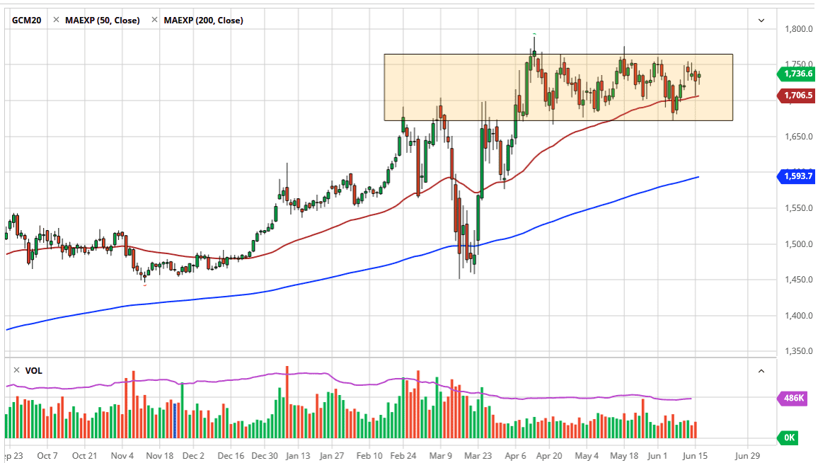 الرسم البياني اليومي للذهب الرسم البياني اليومي للذهب